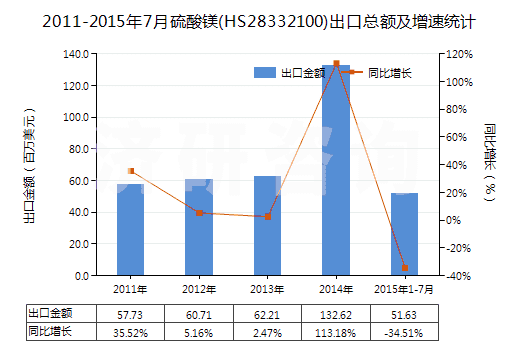 2011-2015年7月硫酸鎂(HS28332100)出口總額及增速統(tǒng)計(jì) 2011-2015年7月硫酸鎂(HS28332100)出口總額及增速統(tǒng)計(jì)